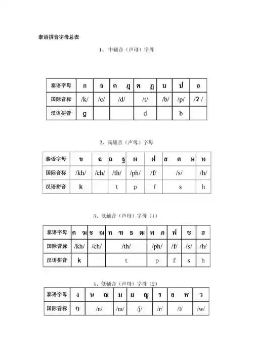 泰语入门拼音字母总表