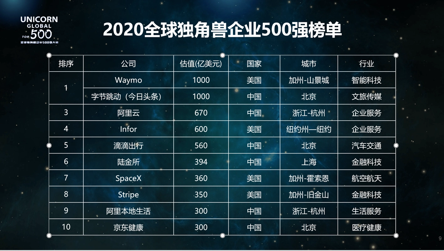 2020全球独角兽企业500强大会召开 "他们"总估值约2万亿美元