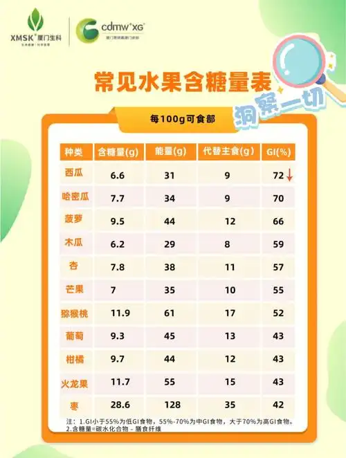 30种水果含糖量排行榜73糖友可以放心对照吃
