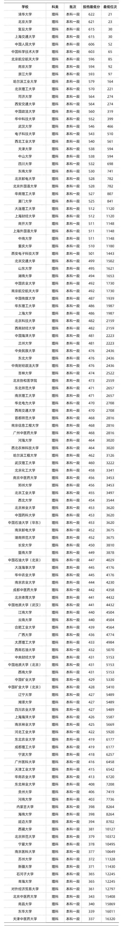 全国985/211最低录取分数线汇总!来得及,考的上!_选科_院校_专业