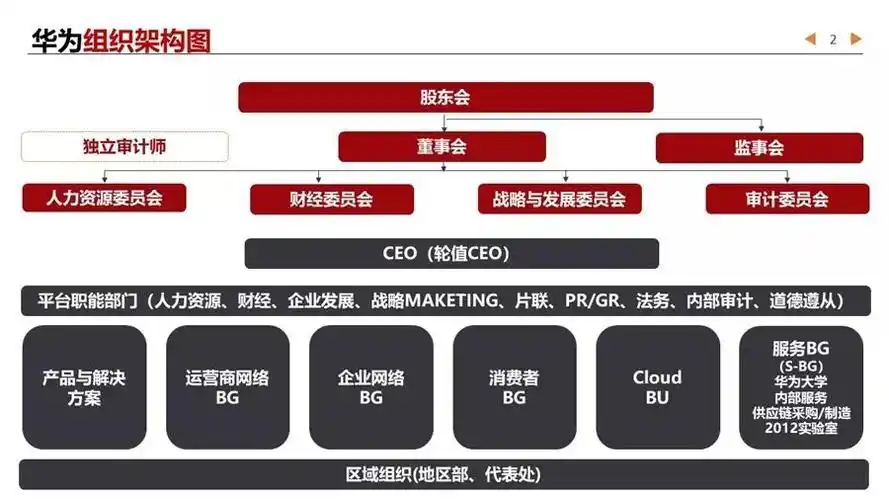 年组织结构华为组织结构图ppt2009年华为的矩阵式组织结构图片内容是