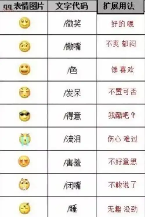 早在全民玩 qq 的年代,网上已有人分析,各种 qq 默认表情的含义指南.
