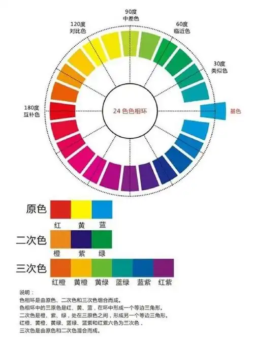 从基础十二色相环出发,引发孩子对颜色的联想和对图形的创意表现,从