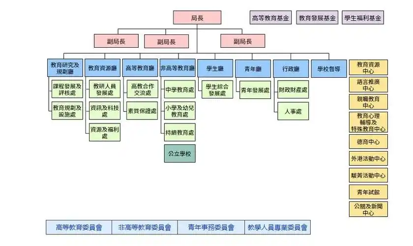 澳门特别行政区政府教育及青年发展局