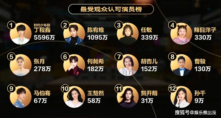 演员请就位肖战丁程鑫差点让节目翻车胡杏儿夺冠稳住局面