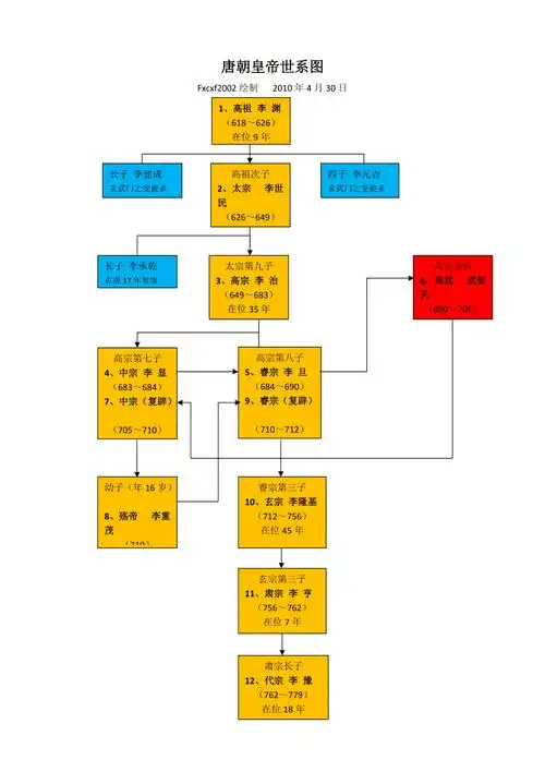 唐朝皇帝世系图_第1页
