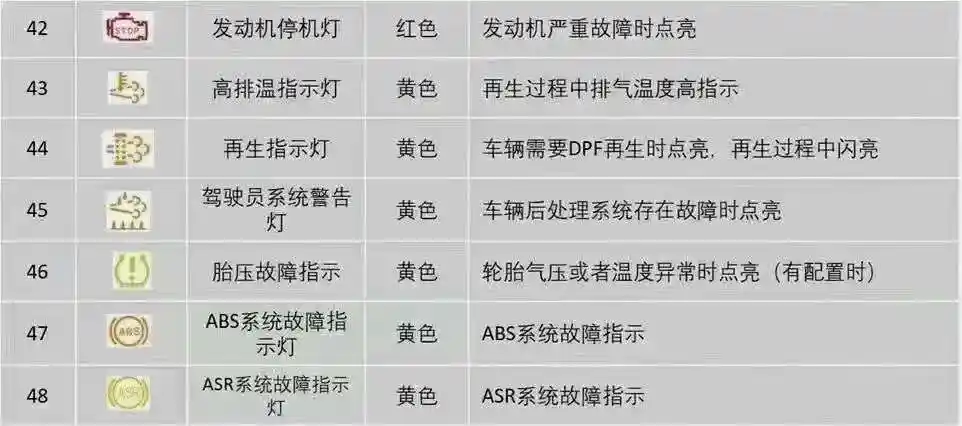国六洒水车压缩勾臂垃圾运输车等环卫车指示灯故障车说明