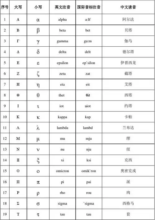希腊字母表及其读音与意义