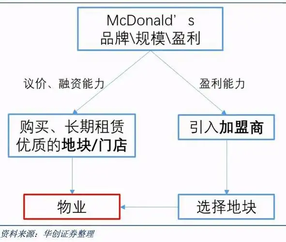 商业地产的经营模式为:建设商圈,引入商家,统一管理做热商圈,引入商家