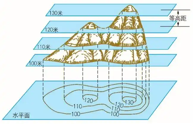 等高线地形图(1)地形图:用来表示地球表面高山,低地等地表的高低起伏