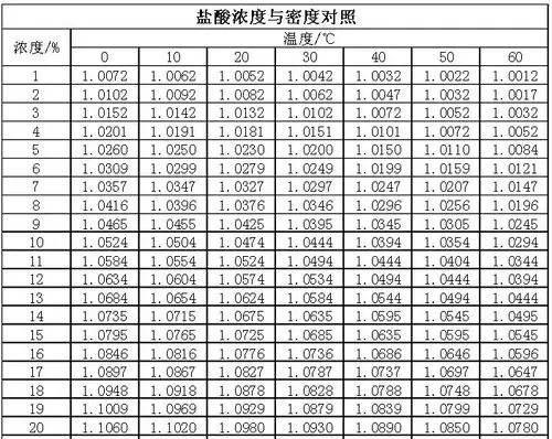 盐酸密度浓度对照表