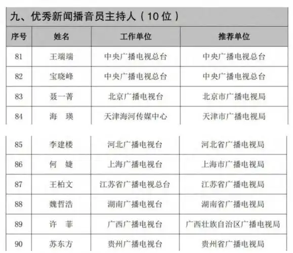 广电总局优秀新闻播音员主持人评选,《新闻联播》宝晓峰成"十佳"_腾讯