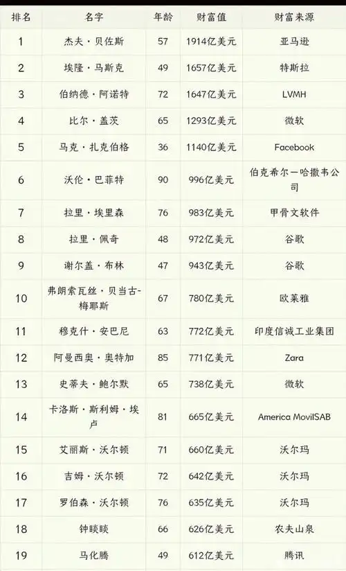 世界富豪排行榜出炉竟有他?