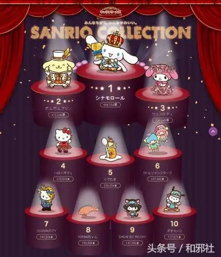 第三十二届三丽鸥角色人气选举公布 玉桂狗排名第一