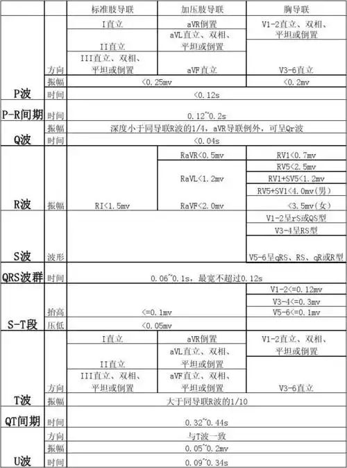 心电图各波,段,间期正常范围