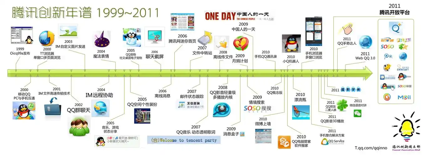 腾讯产品 图示(1999-2011)