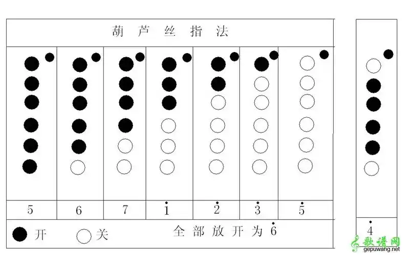 七孔葫芦丝常用指法二:七孔葫芦丝常用指法一:葫芦丝指法,本文章介绍