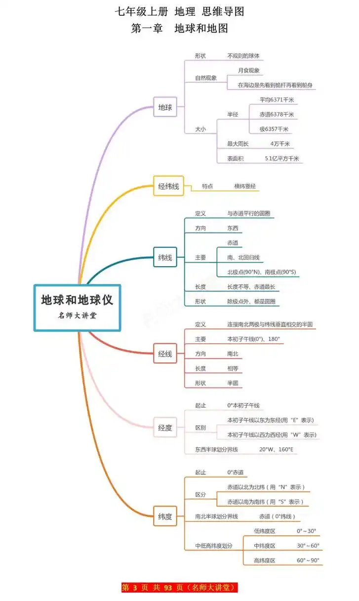 七年级上册地理第一章"地球和地图"思维导图 重点,简单明了,给孩子