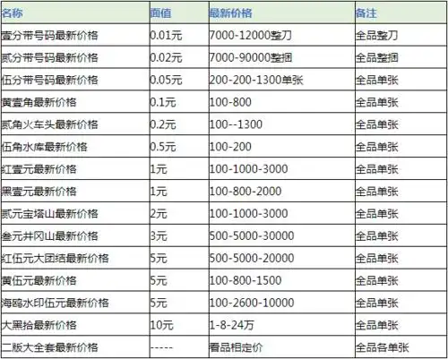 一分二分钱纸币回收价格是多少?(内附价格表)