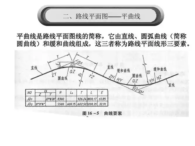 道桥专业 二,路线平面图——平曲线 平曲线是路线平面图线的简称,它由