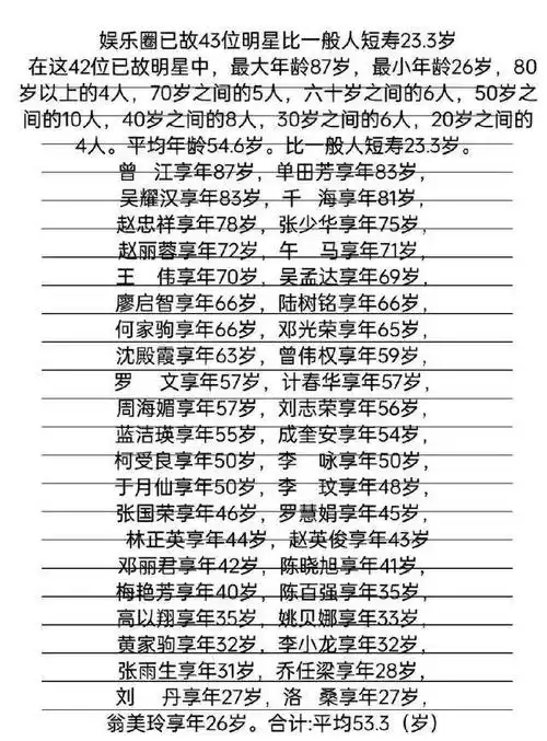 娱乐圈43位已故明星平均寿命比普通人短23.3岁,易人之因揭晓