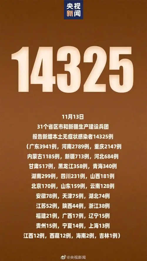 全国疫情最新消息11月13日新增本土确诊1747例本土无症状14325例