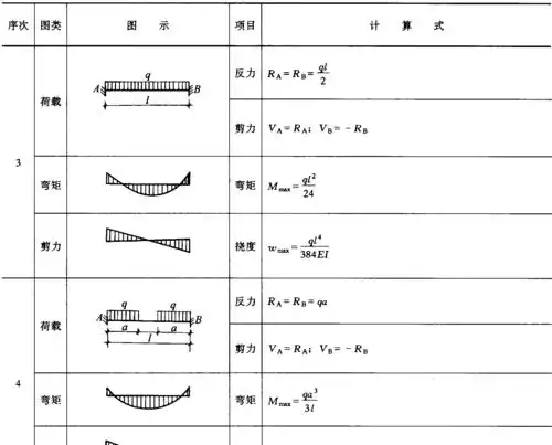 各类梁的弯矩剪力计算汇总表p3及p15