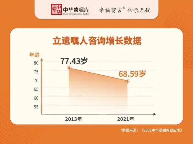 劳动报-《2021中华遗嘱库白皮书》发布,80后立遗嘱五年增长13倍