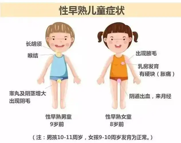 解答:家长您好,乳房发育是女孩开始进入青春发育的标志.