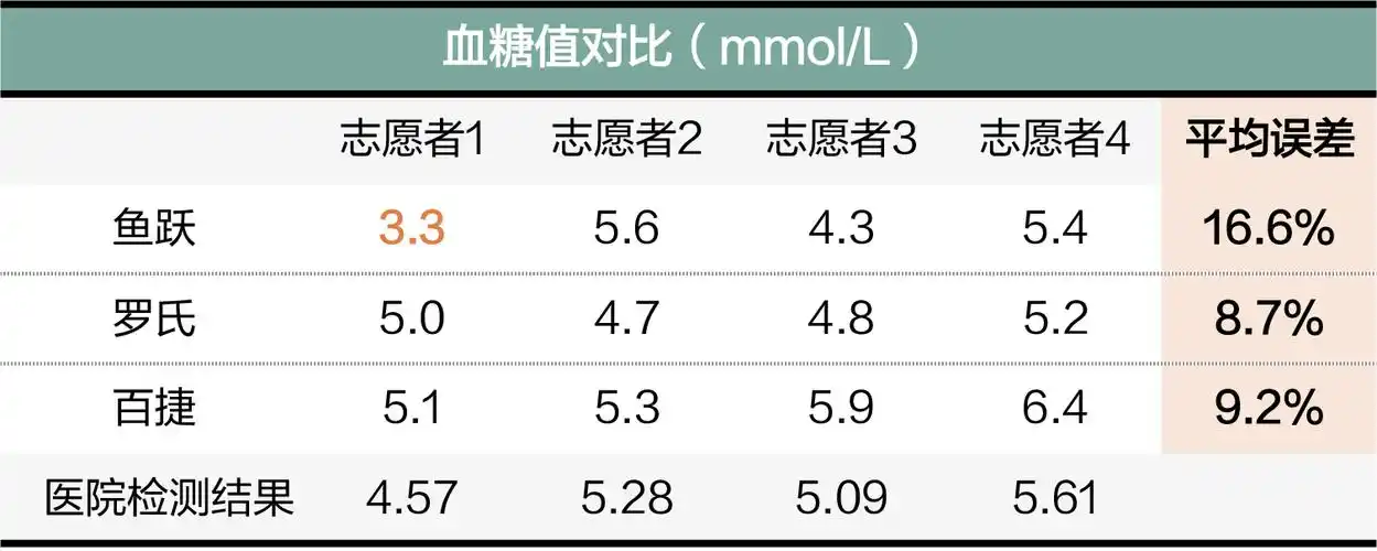 家用血糖仪数据对比