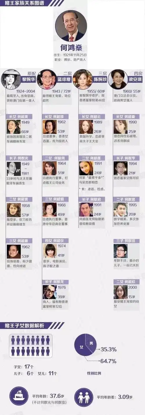 一代"赌王"何鸿燊病逝 :4房太太,17个孩子,5000亿家产怎么分?
