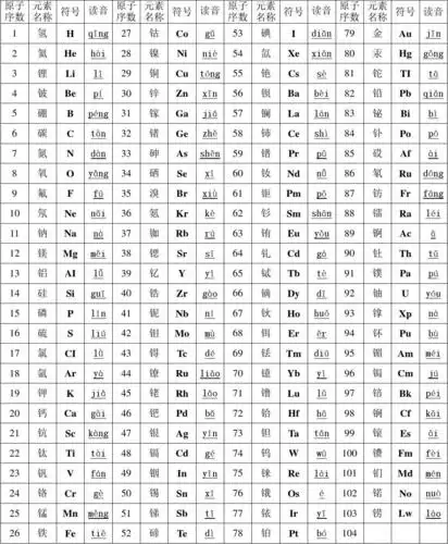 化学元素符号表