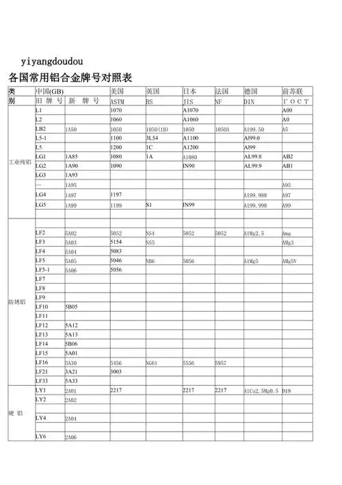 各国常用铝合金牌号对照表