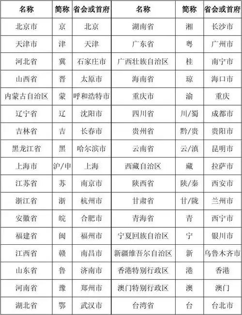 各省简称,省会