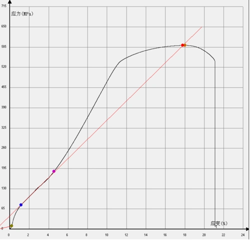 铝合金拉伸试验应力应变曲线问题