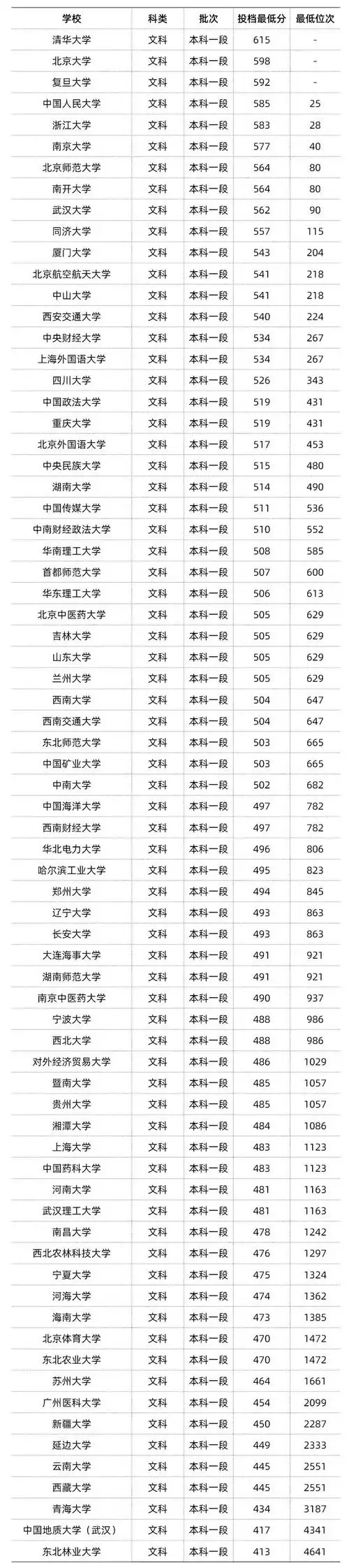 想上985/211?各科最低要达到多少分?