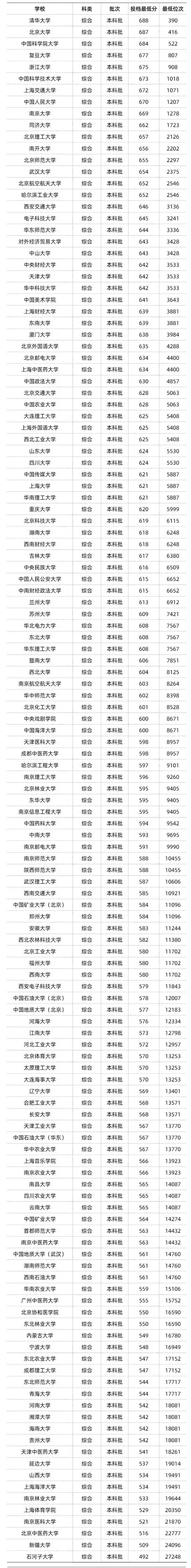 2023年985211最低录取成绩最低多少分才可以报考