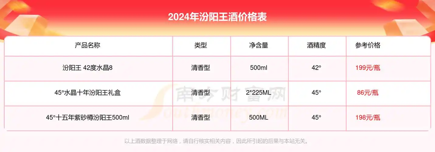 2024汾阳王酒价格表汾阳王酒价格一览表