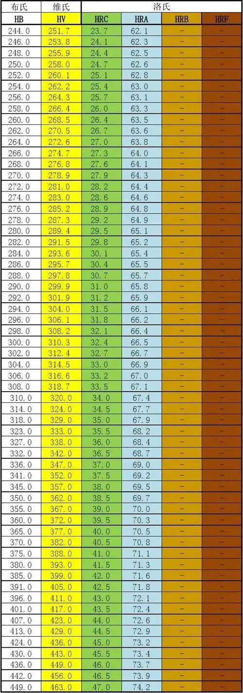 布氏,洛氏,维氏 硬度换算表
