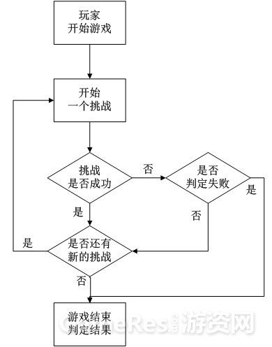 一般而言,游戏的关卡,往往是由一个目标 一个或多个挑战共同构成的.