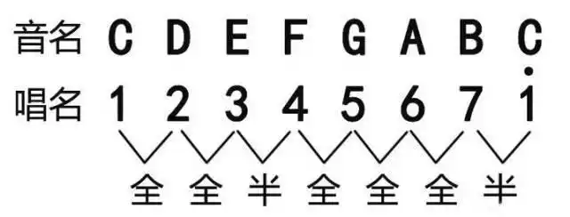 吉他乐理|十二平均律怎样在吉他上弹奏出do re mi fa so吉他简谱从