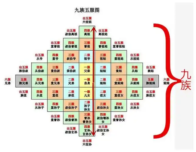 什么是五服六亲九族祖孙十八代又是哪十八代呢