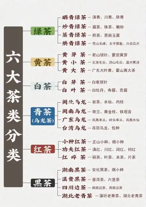 四张图带你了解中国六大茶