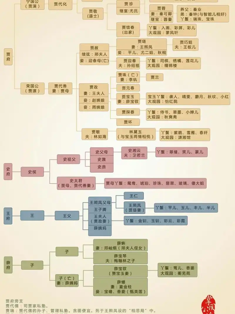 红楼梦,家族人物关系表.