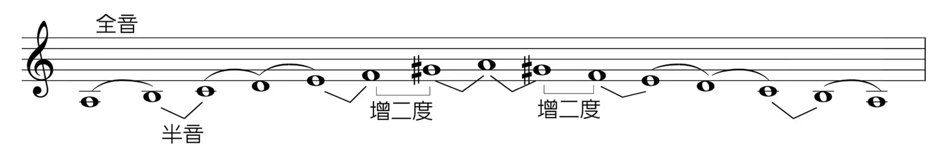 认识乐理  大音阶与小音阶 所谓的「音阶」,是将一个八度之内的音高