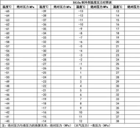 r410a制冷剂温度压力对照表