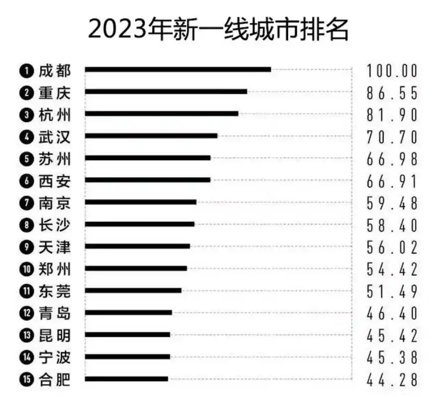 2023年新一线城市大排名难道不合理吗?
