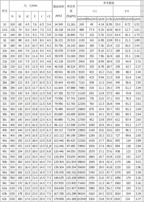挠度计算和工字钢的型号,截面尺寸,重量,截面惯性矩,截面抵抗矩等各项