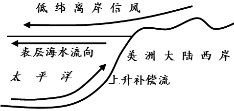 三步图解厄尔尼诺与拉尼娜_赵红
