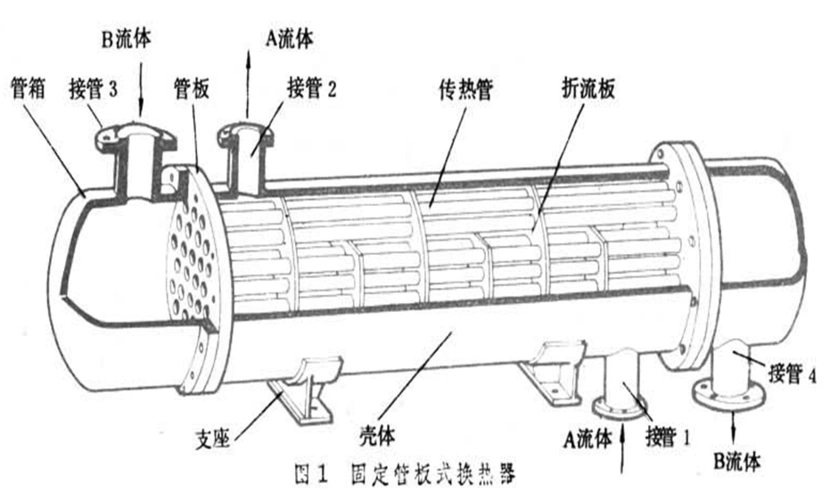 列管式换热器结构图